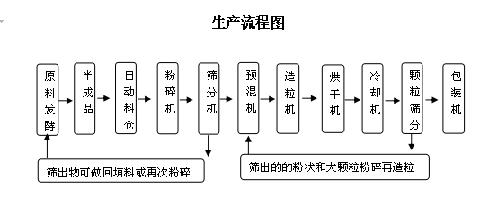 有機肥廠糞便發酵后怎么變成商品有機肥